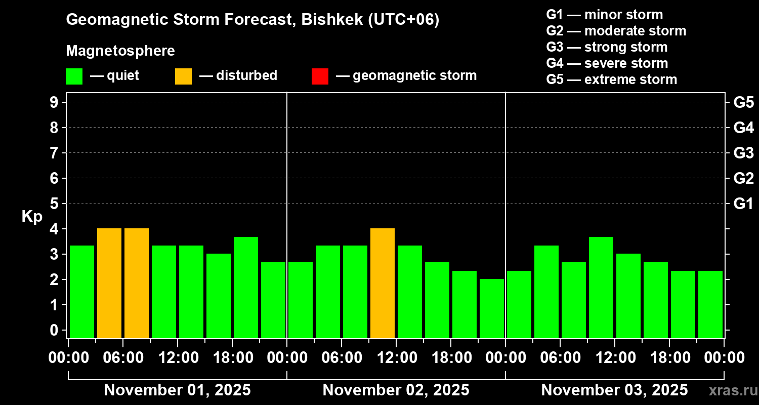 Forecast of the geomagnetic index Kp