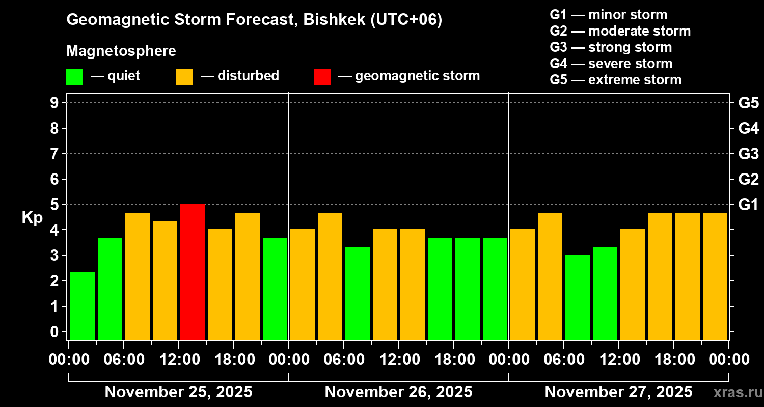 Forecast of the geomagnetic index&nbsp;Kp