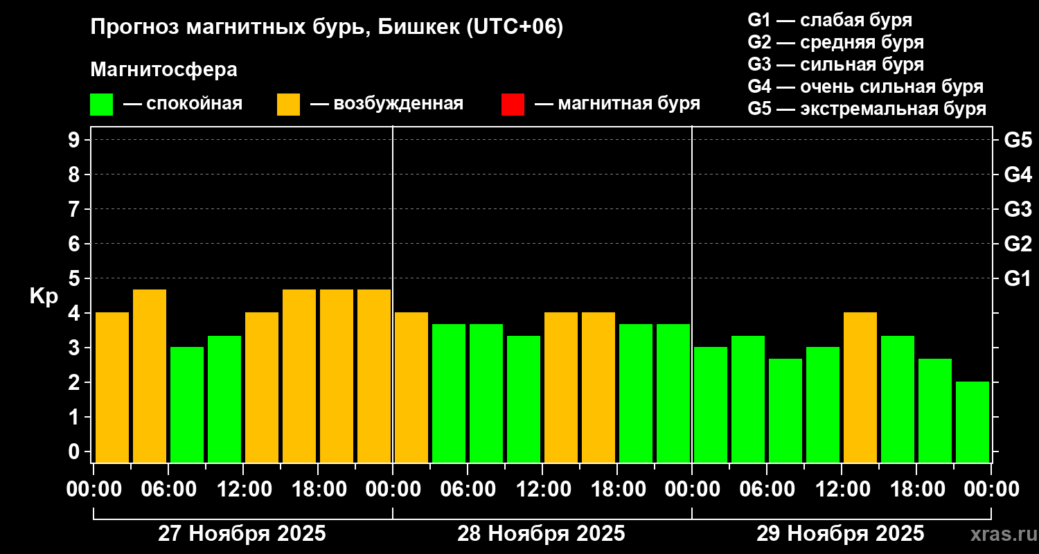Прогноз геомагнитного индекса&nbsp;Kp