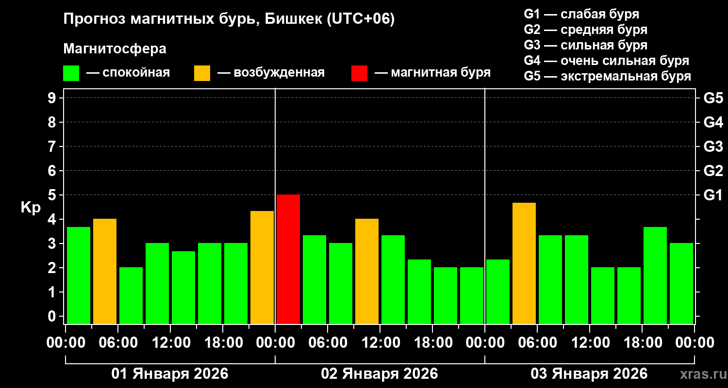 Прогноз геомагнитного индекса&nbsp;Kp