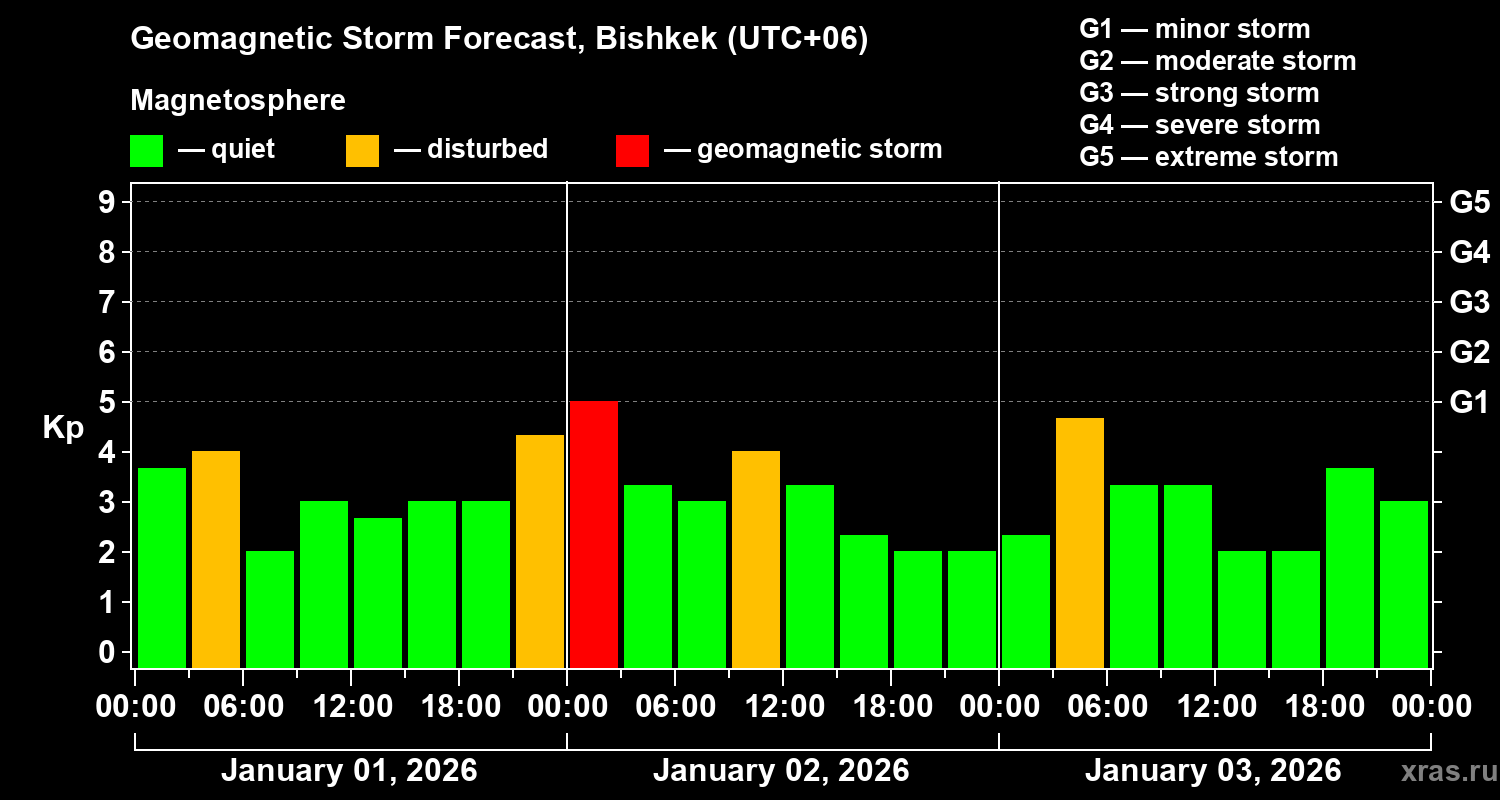 Forecast of the geomagnetic index&nbsp;Kp