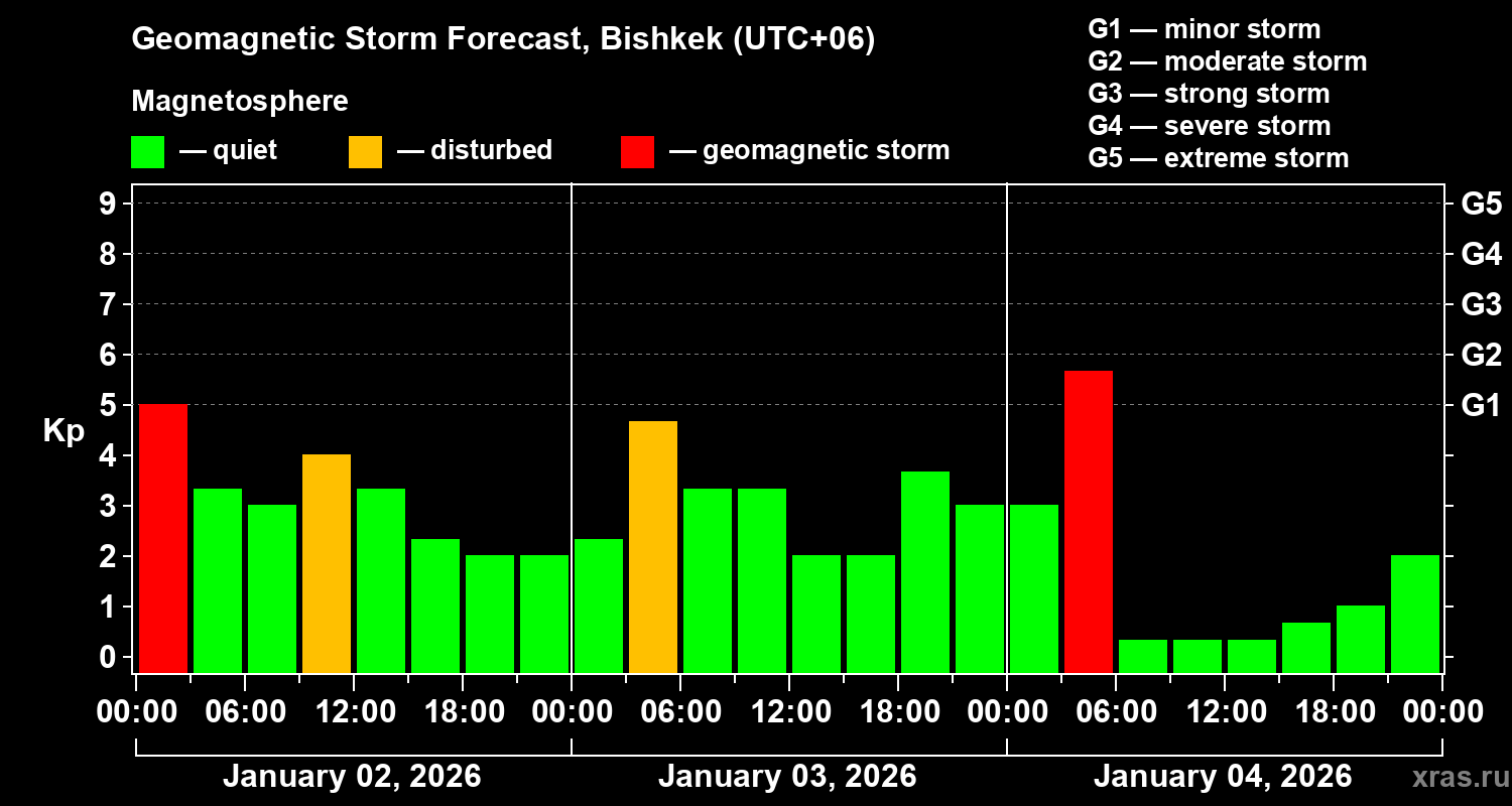 Forecast of the geomagnetic index&nbsp;Kp