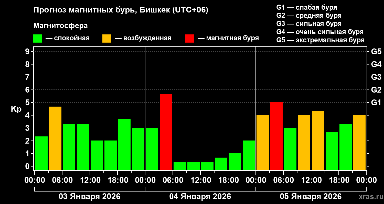 Прогноз геомагнитного индекса&nbsp;Kp
