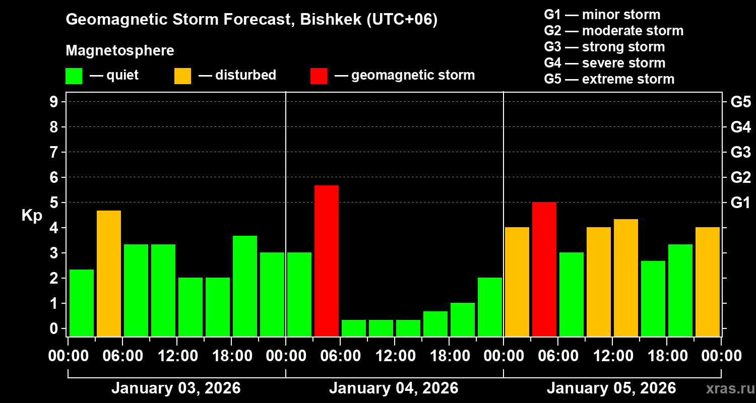 Forecast of the geomagnetic index&nbsp;Kp