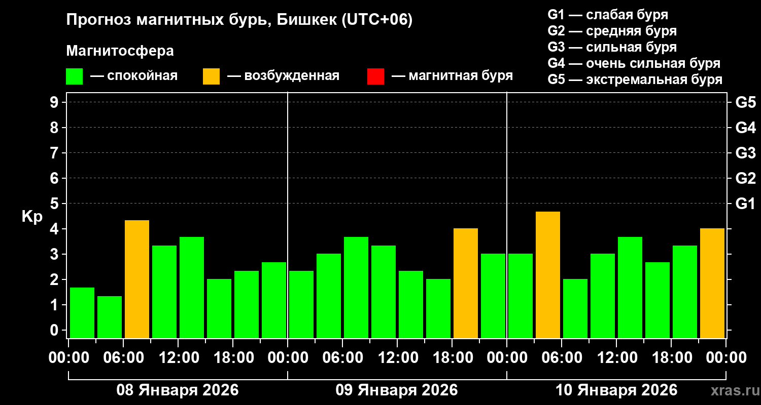 Прогноз геомагнитного индекса&nbsp;Kp
