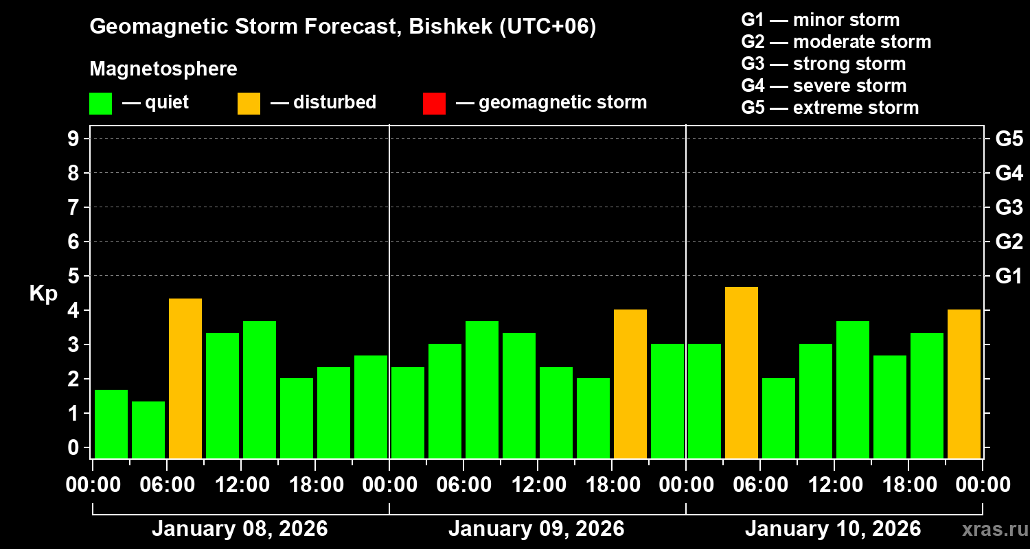 Forecast of the geomagnetic index&nbsp;Kp