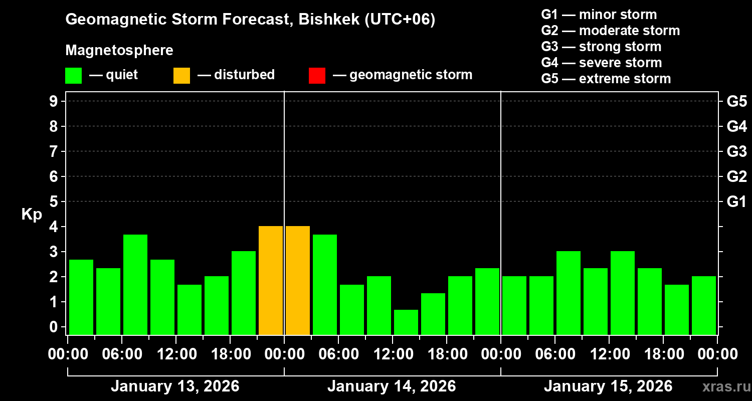 Forecast of the geomagnetic index&nbsp;Kp