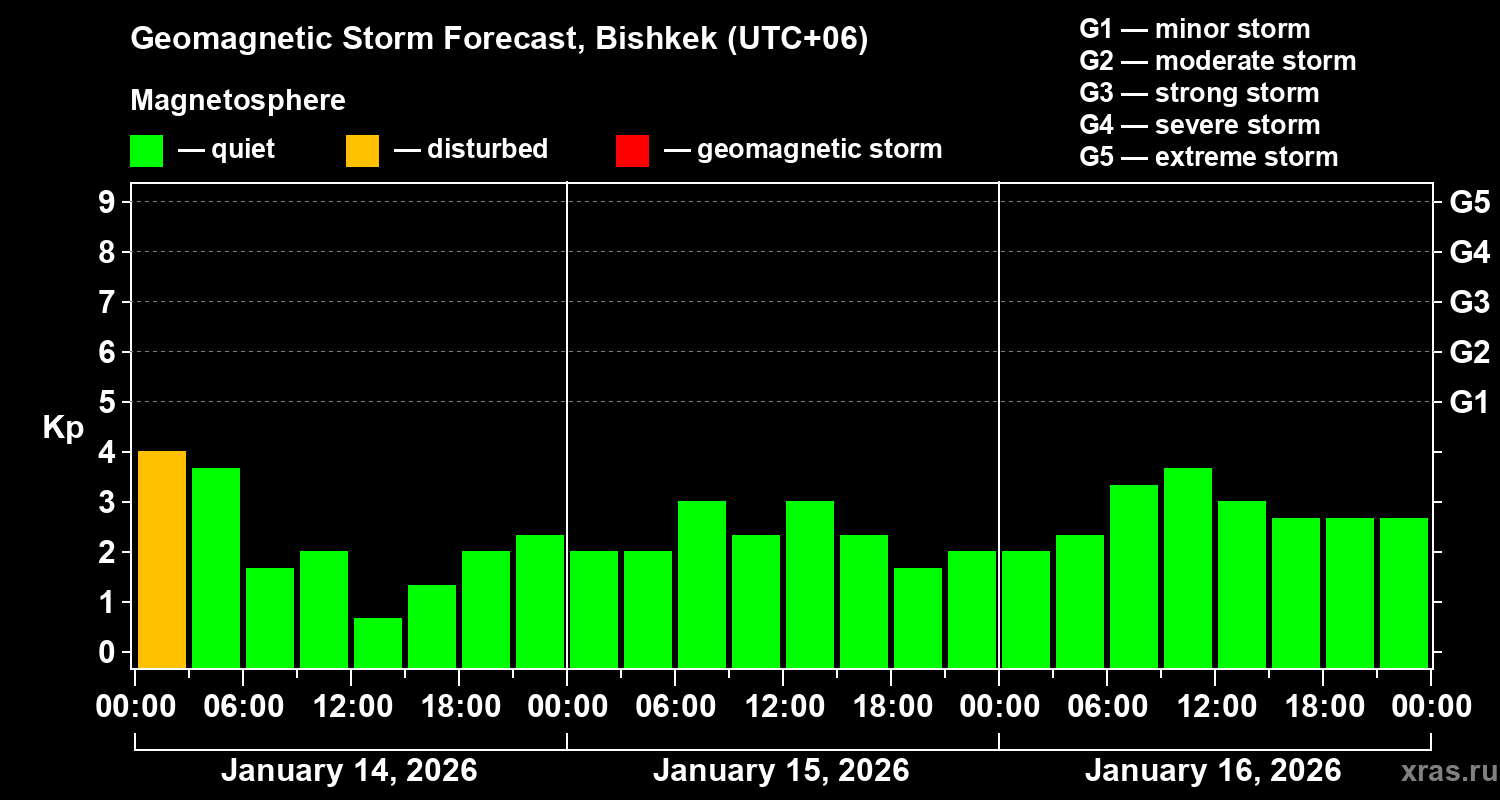 Forecast of the geomagnetic index&nbsp;Kp