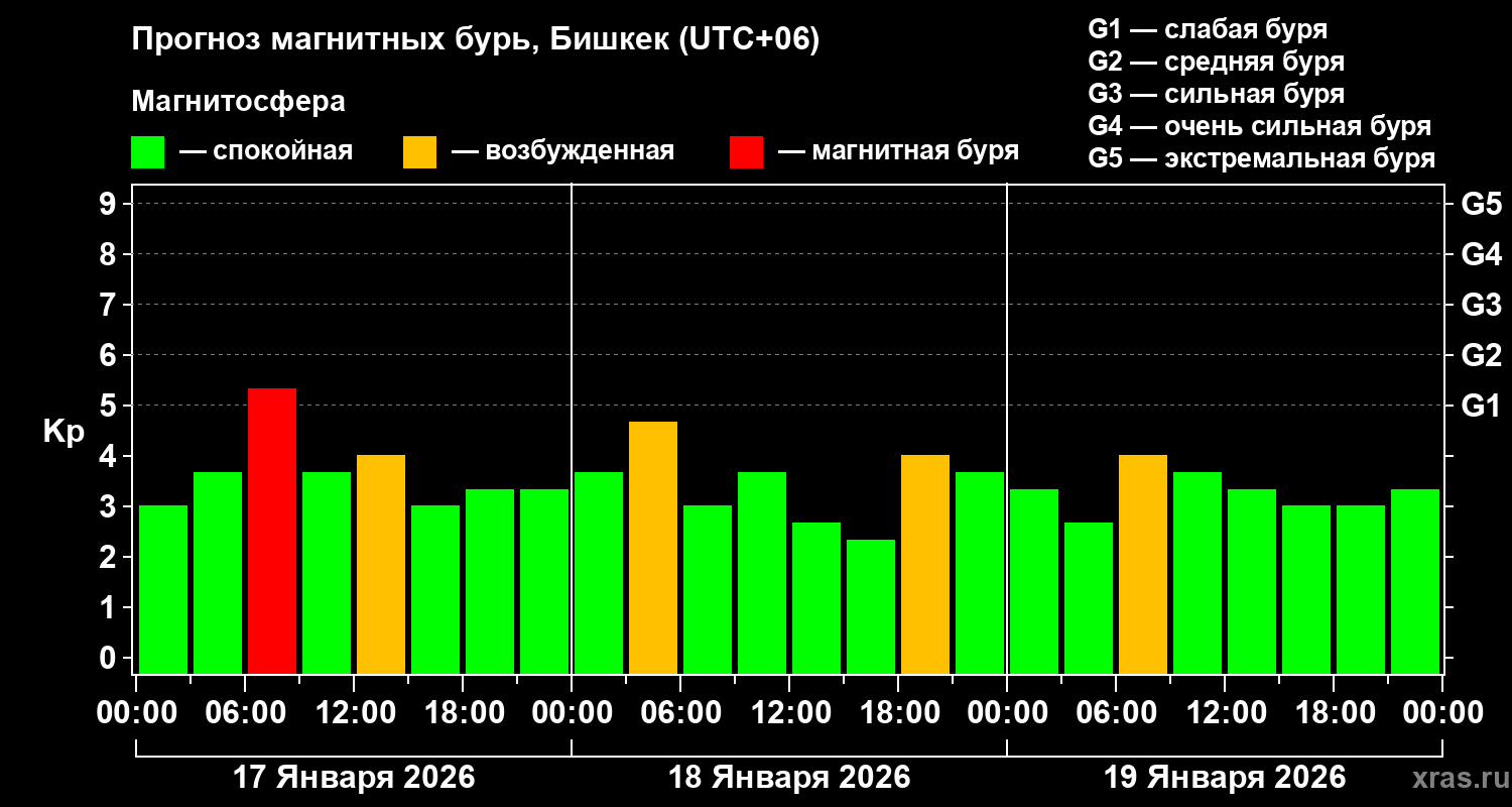 Прогноз геомагнитного индекса&nbsp;Kp