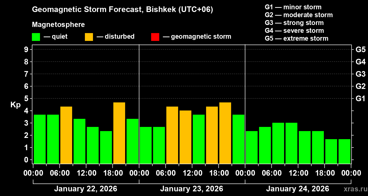 Forecast of the geomagnetic index&nbsp;Kp