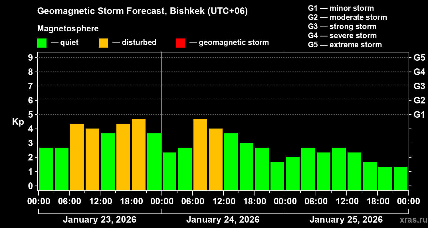 Forecast of the geomagnetic index&nbsp;Kp