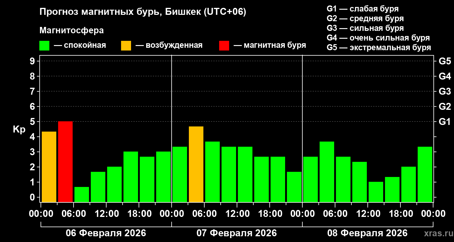 Прогноз геомагнитного индекса&nbsp;Kp