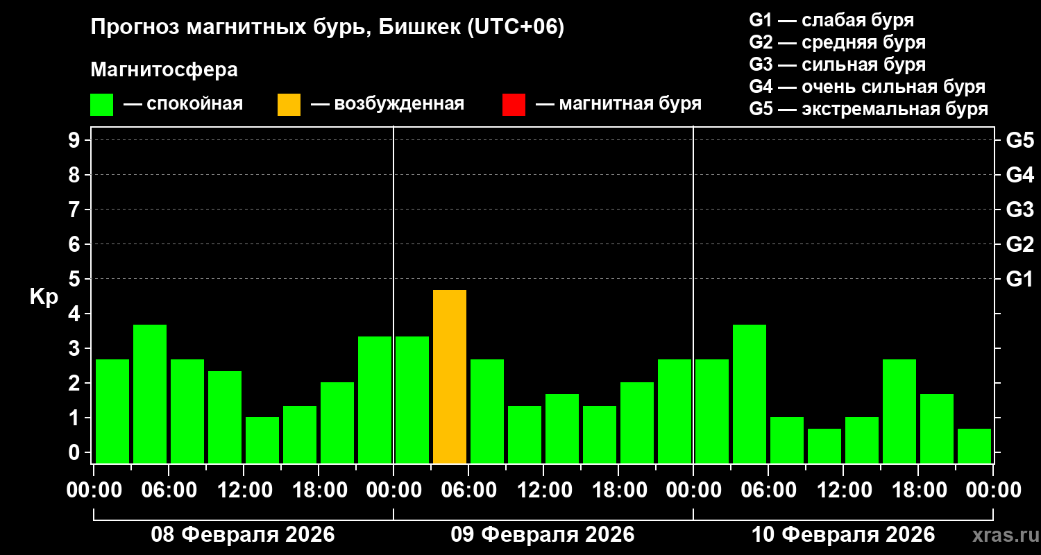 Прогноз геомагнитного индекса&nbsp;Kp