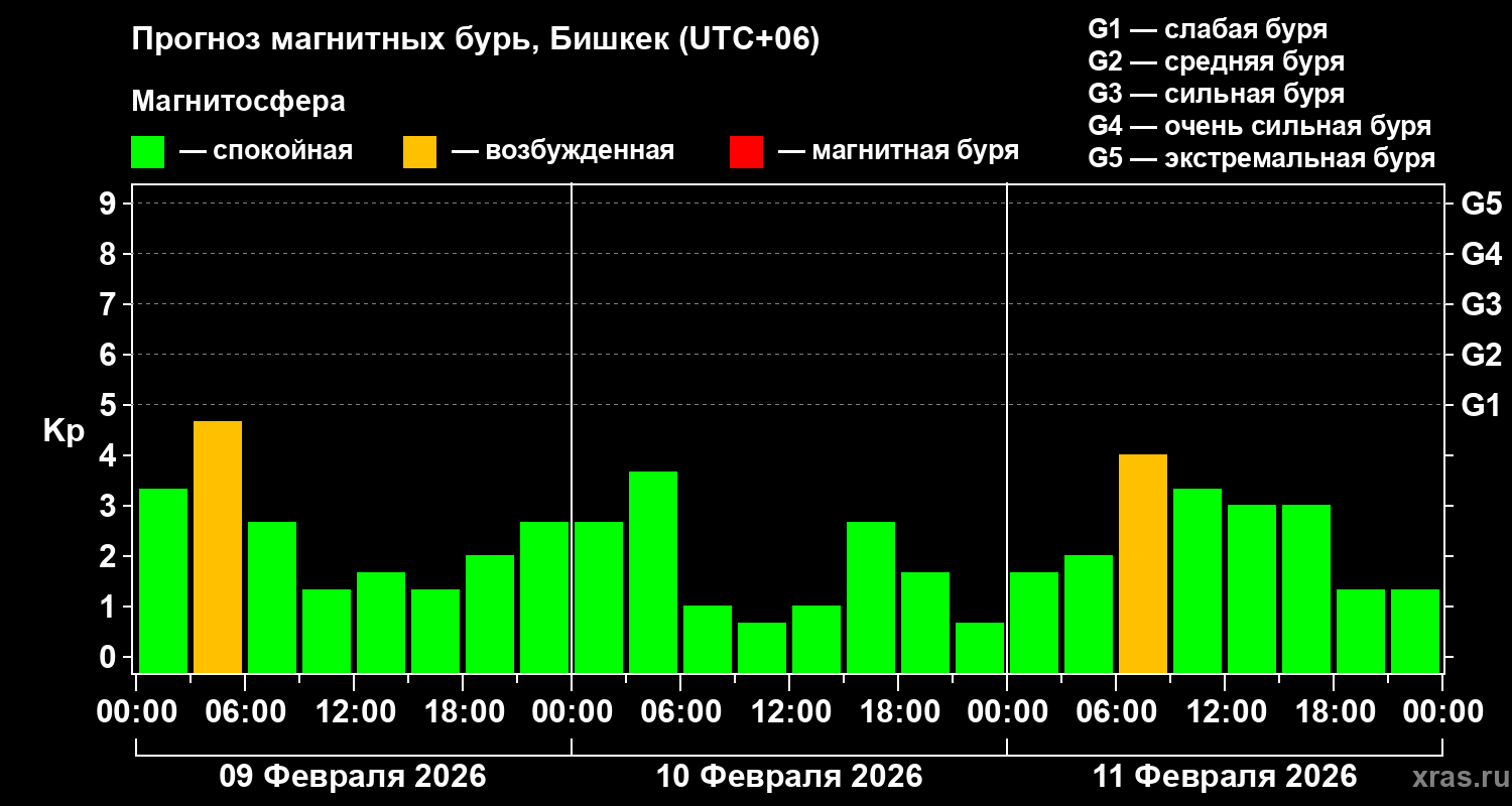 Прогноз геомагнитного индекса&nbsp;Kp