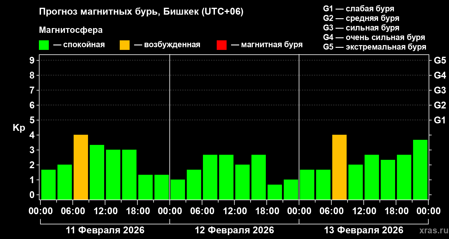 Прогноз геомагнитного индекса&nbsp;Kp
