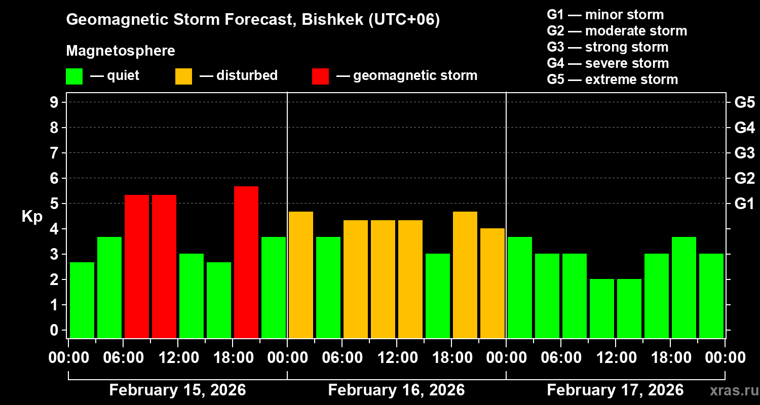 Forecast of the geomagnetic index&nbsp;Kp