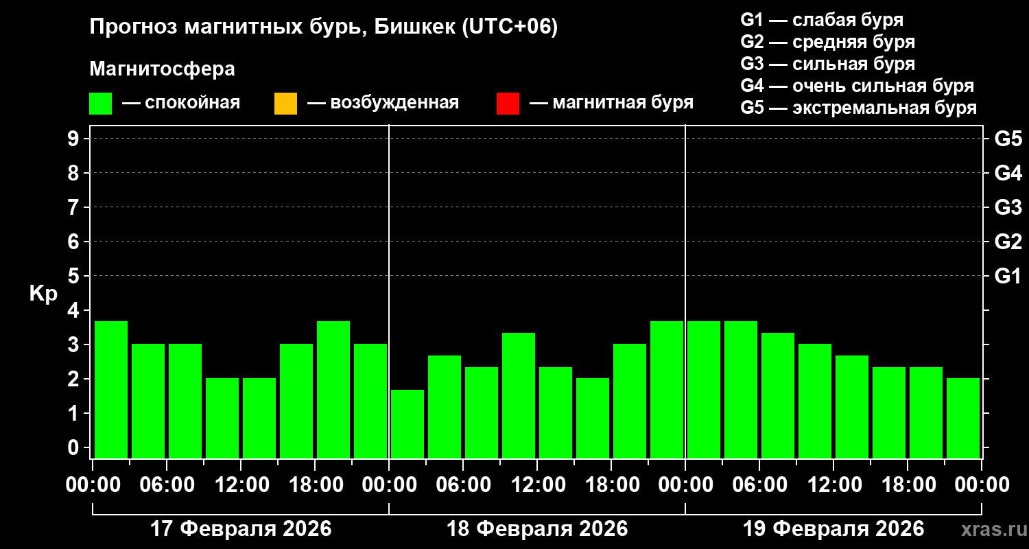 Прогноз геомагнитного индекса&nbsp;Kp