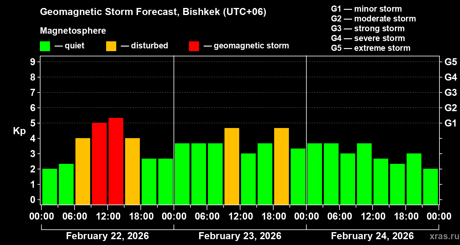 Forecast of the geomagnetic index&nbsp;Kp