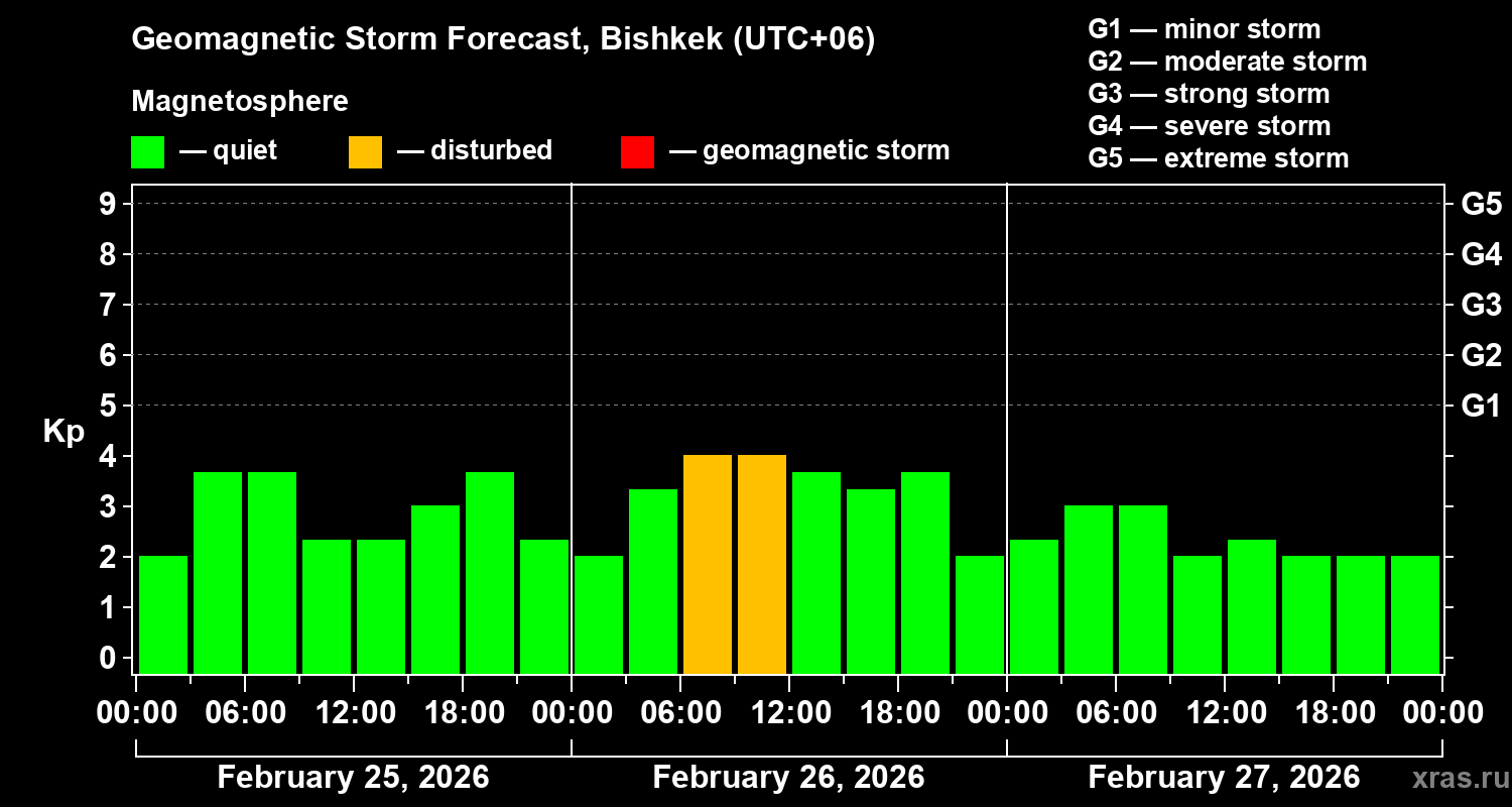 Forecast of the geomagnetic index&nbsp;Kp