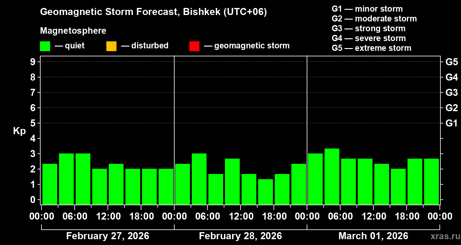 Forecast of the geomagnetic index&nbsp;Kp