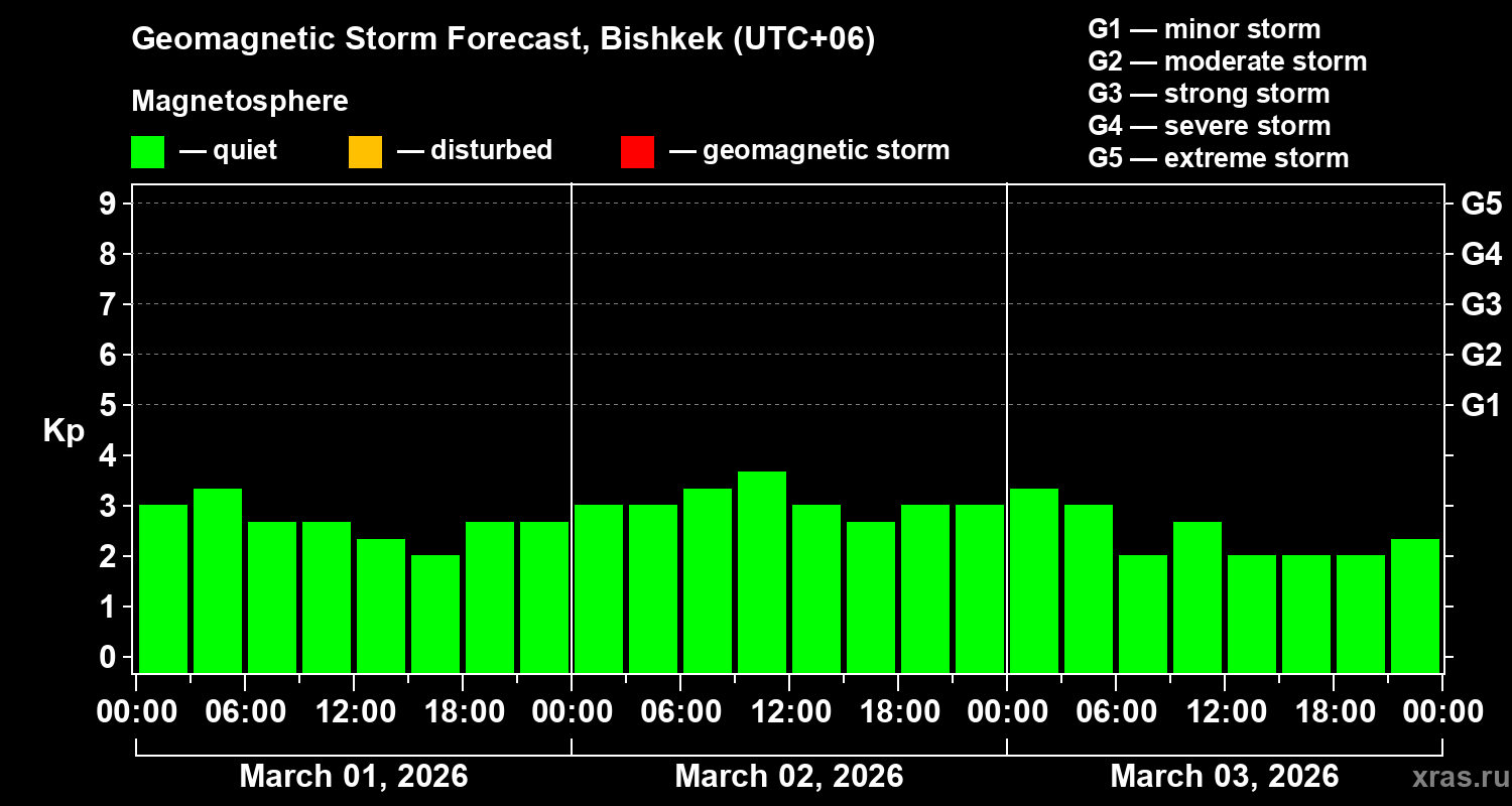 Forecast of the geomagnetic index&nbsp;Kp