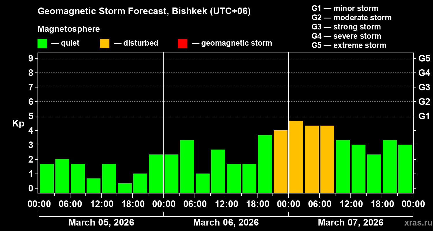 Forecast of the geomagnetic index&nbsp;Kp