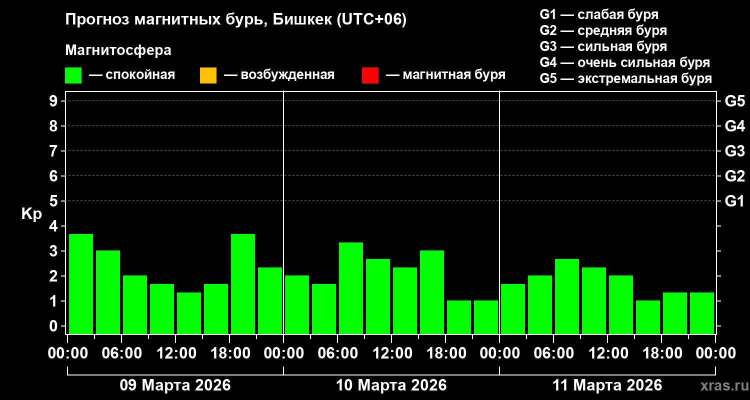 Прогноз геомагнитного индекса&nbsp;Kp