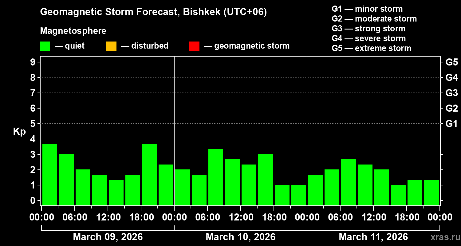 Forecast of the geomagnetic index&nbsp;Kp