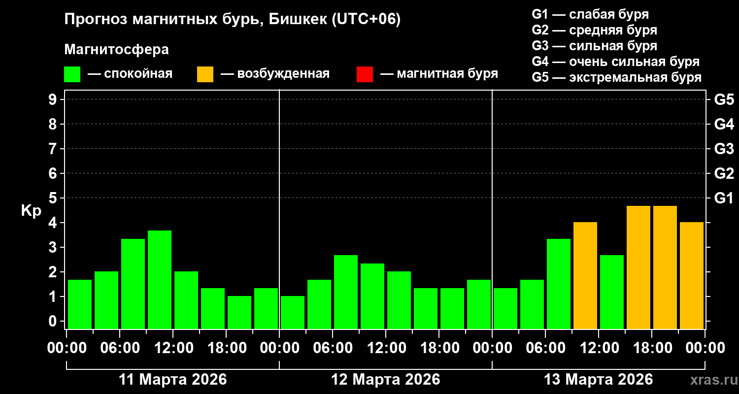 Прогноз геомагнитного индекса&nbsp;Kp