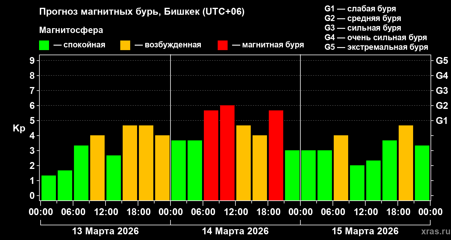 Прогноз геомагнитного индекса&nbsp;Kp