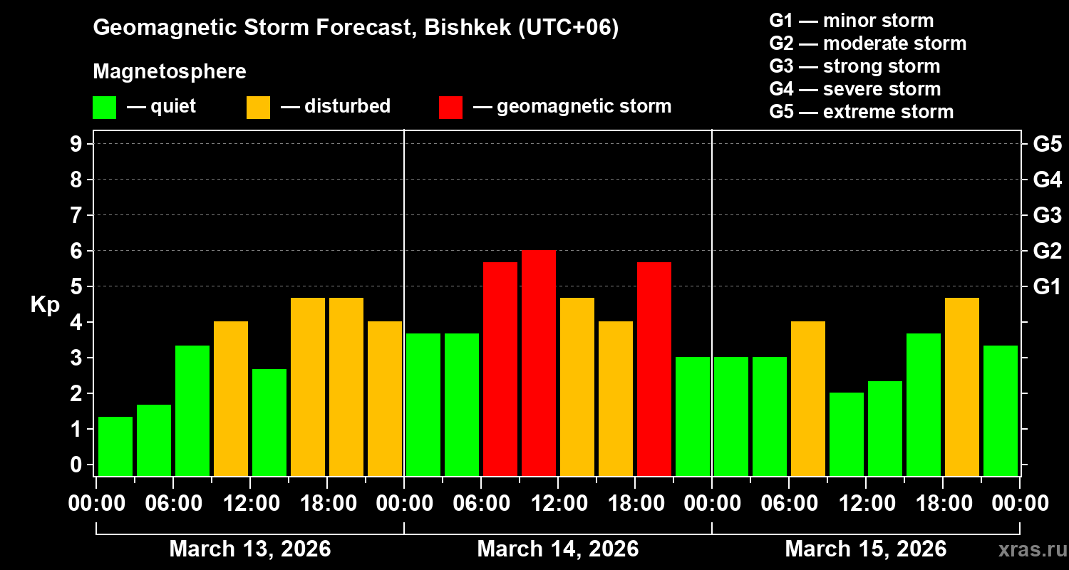 Forecast of the geomagnetic index&nbsp;Kp