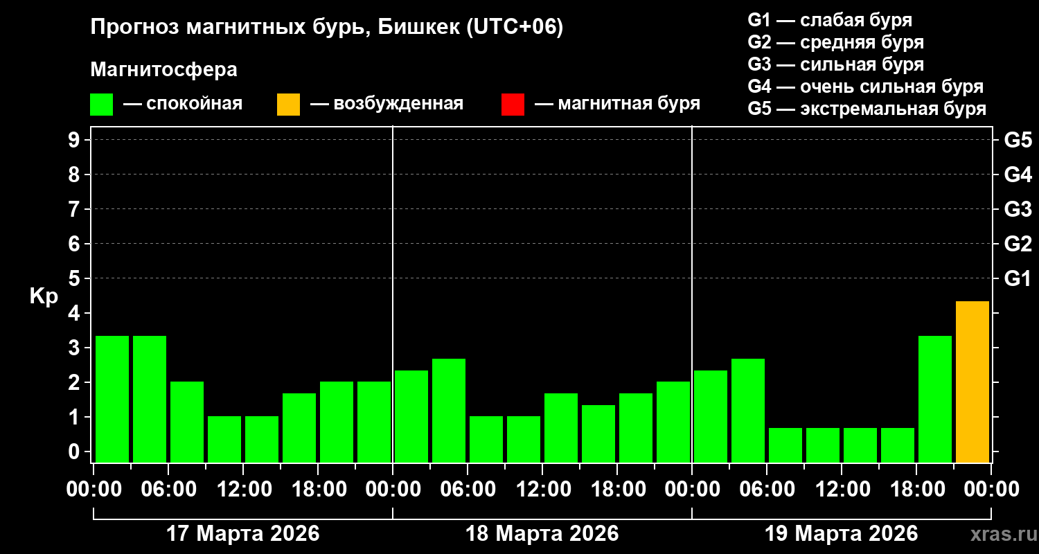 Прогноз геомагнитного индекса&nbsp;Kp