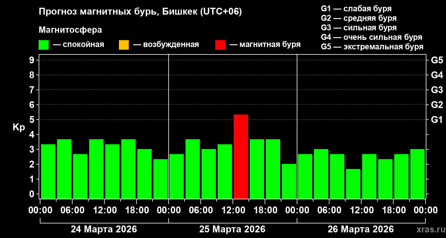Прогноз геомагнитного индекса&nbsp;Kp