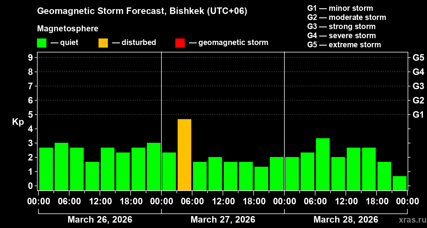 Forecast of the geomagnetic index&nbsp;Kp