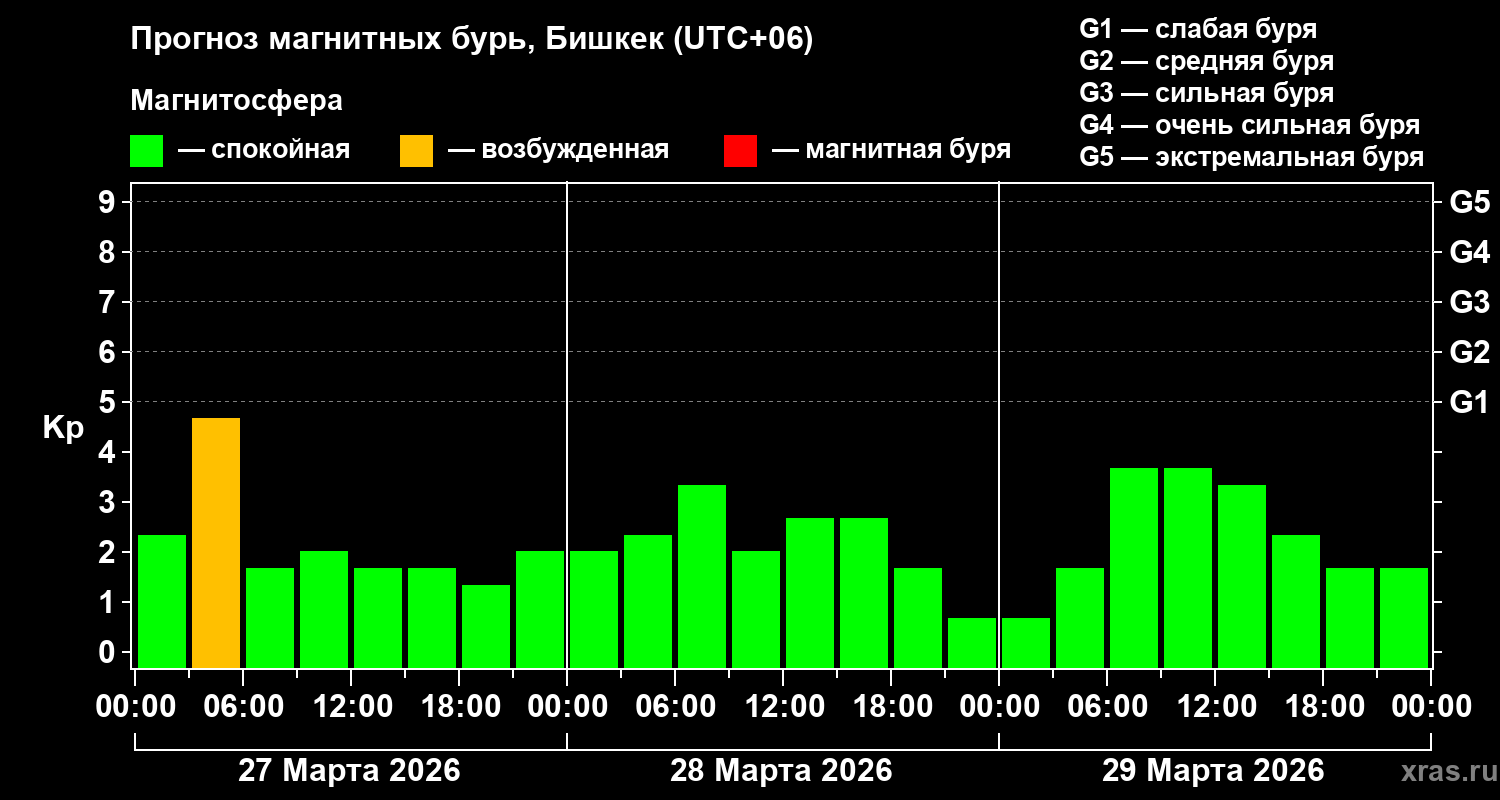 Прогноз геомагнитного индекса&nbsp;Kp