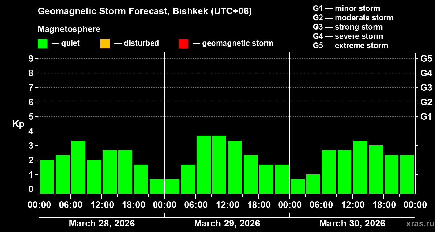 Forecast of the geomagnetic index&nbsp;Kp