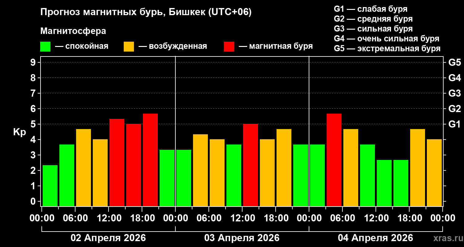 Прогноз геомагнитного индекса&nbsp;Kp