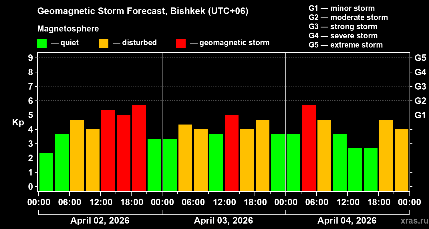 Forecast of the geomagnetic index&nbsp;Kp