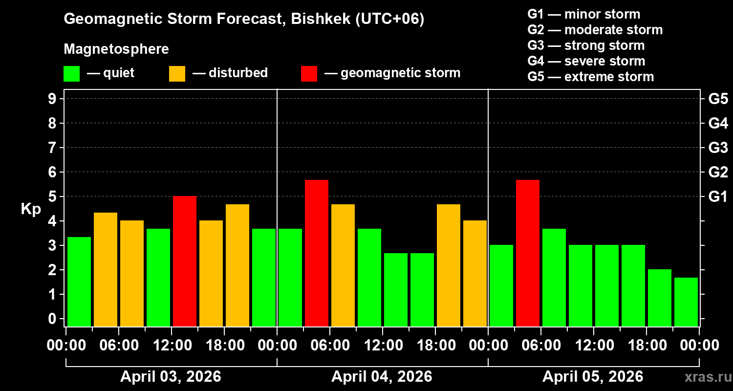 Forecast of the geomagnetic index&nbsp;Kp