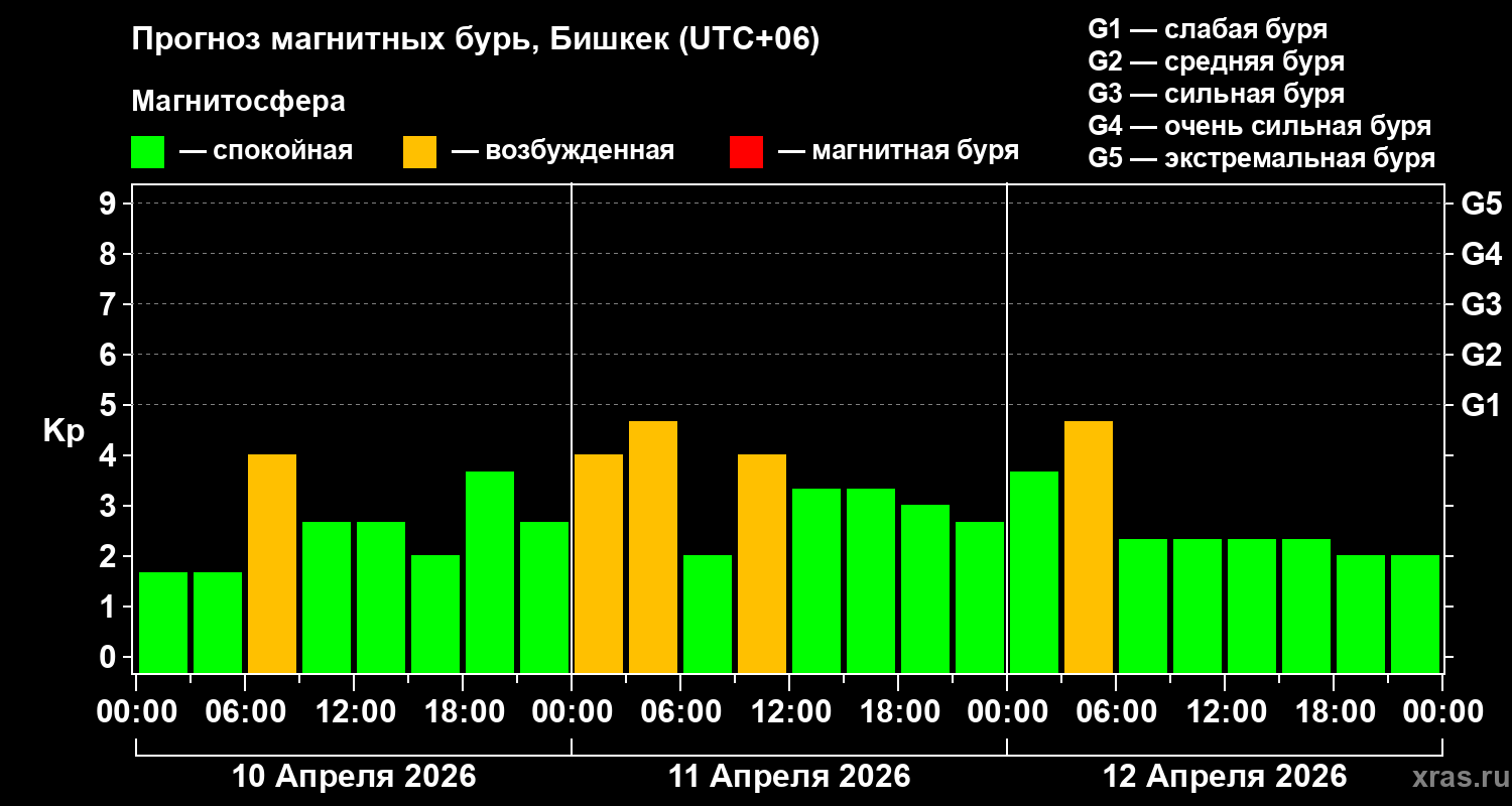 Прогноз геомагнитного индекса&nbsp;Kp