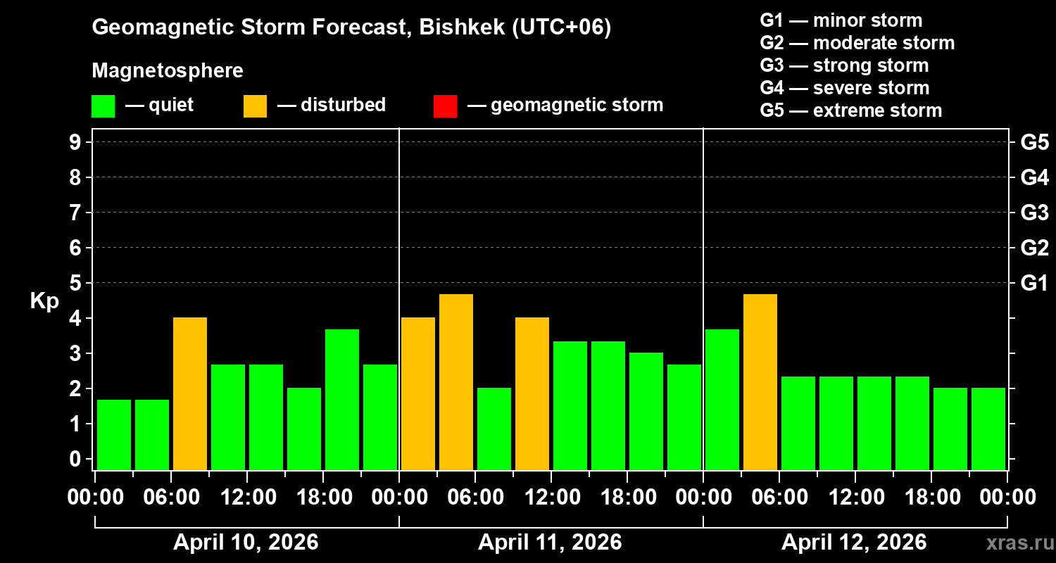 Forecast of the geomagnetic index&nbsp;Kp