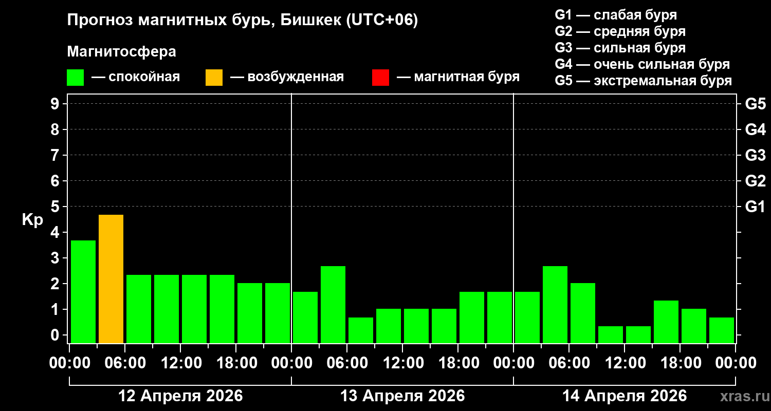 Прогноз геомагнитного индекса&nbsp;Kp
