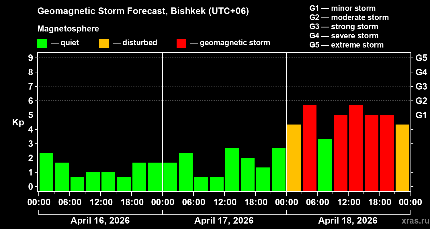 Forecast of the geomagnetic index&nbsp;Kp