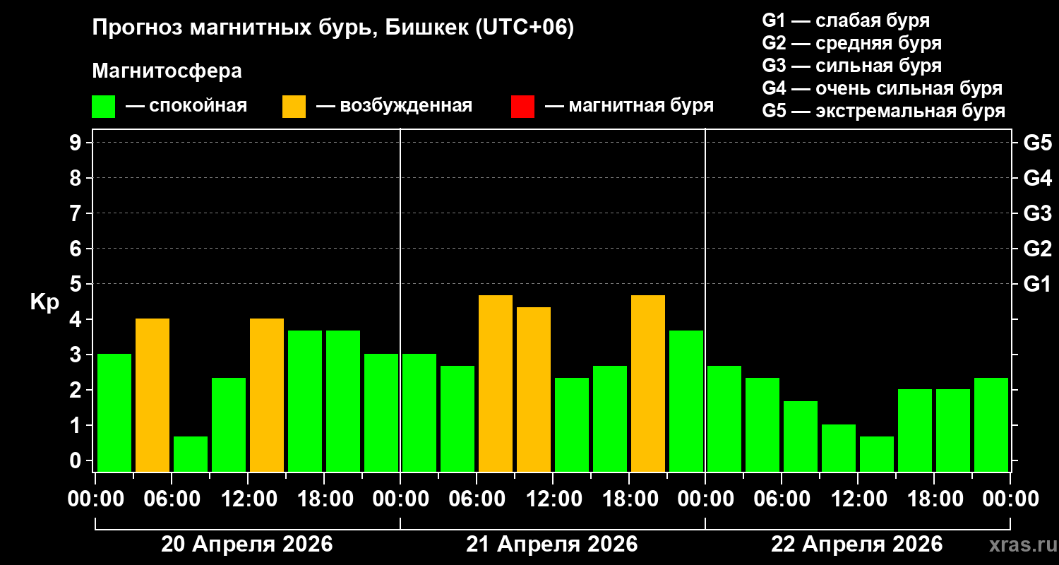 Прогноз геомагнитного индекса&nbsp;Kp