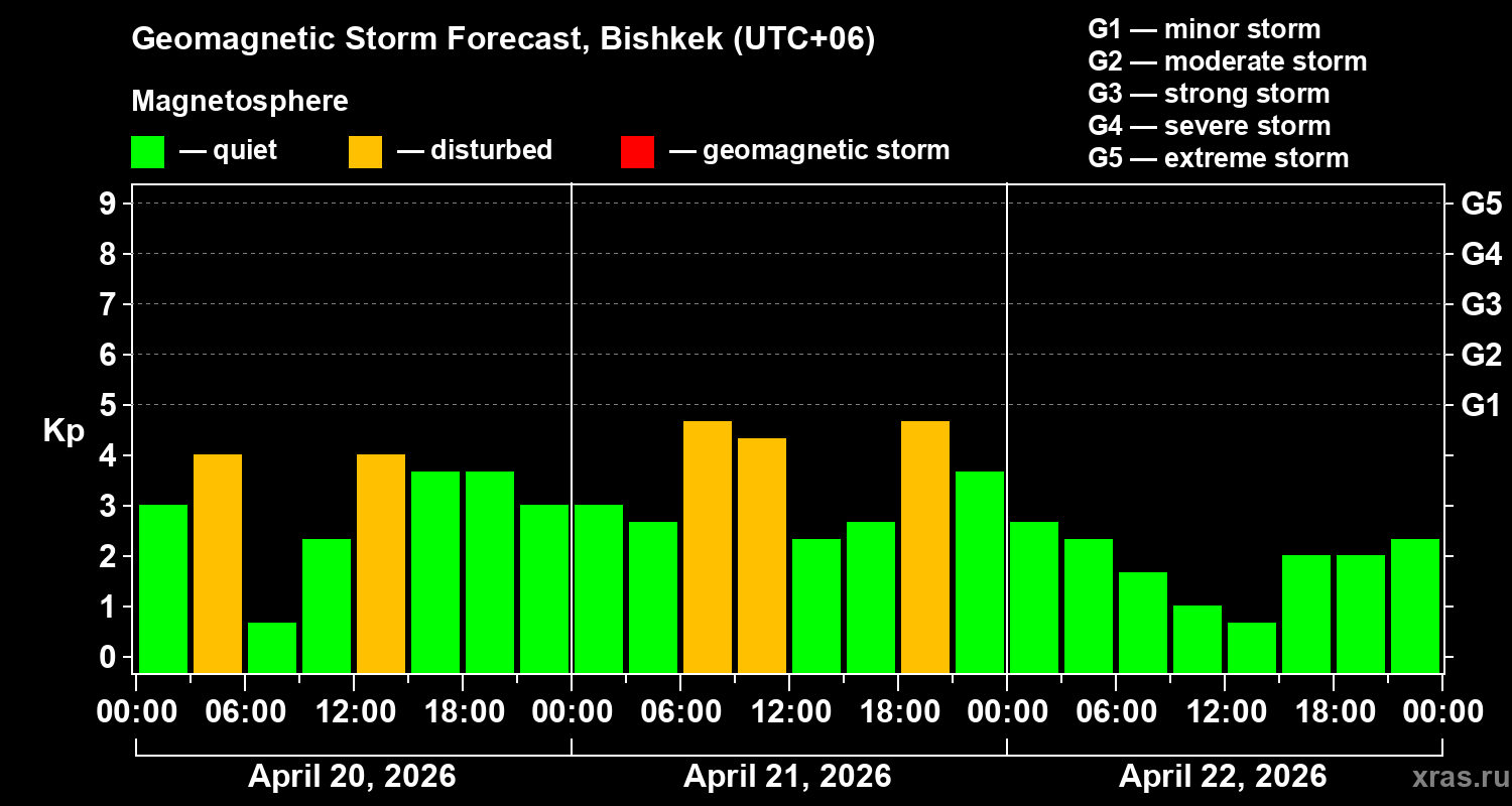 Forecast of the geomagnetic index&nbsp;Kp