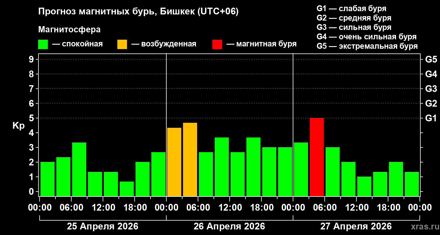 Прогноз геомагнитного индекса&nbsp;Kp