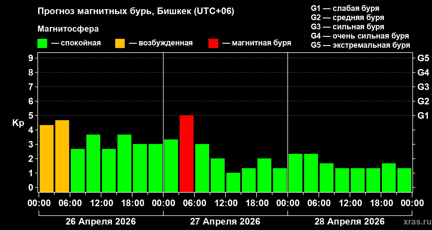 Прогноз геомагнитного индекса&nbsp;Kp
