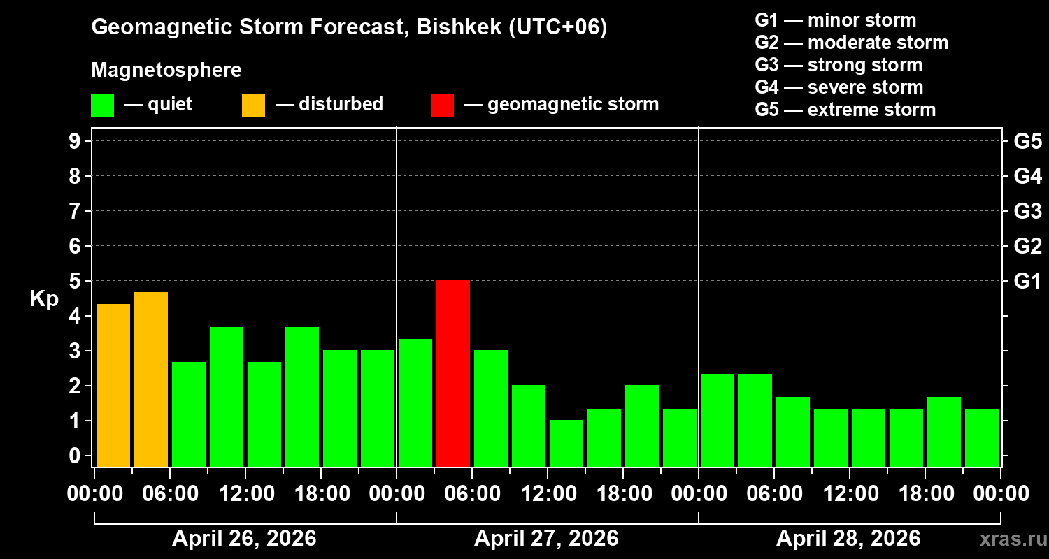 Forecast of the geomagnetic index&nbsp;Kp