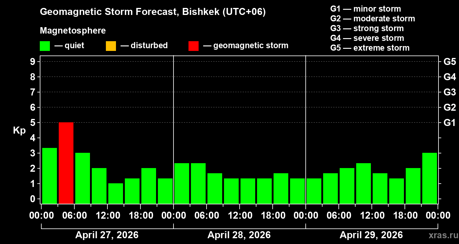 Forecast of the geomagnetic index&nbsp;Kp