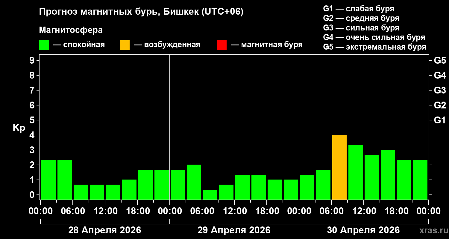 Прогноз геомагнитного индекса&nbsp;Kp